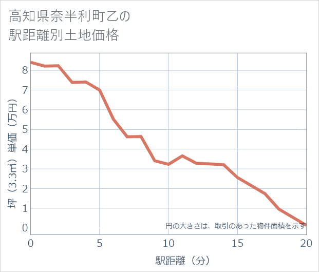 高知県奈半利町乙の徒歩距離別の土地坪単価