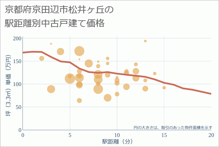 京都府京田辺市松井ヶ丘の徒歩距離別の中古戸建て坪単価