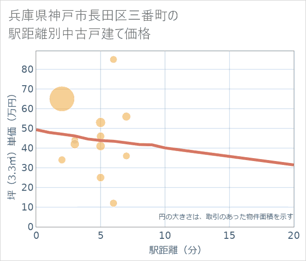 兵庫県神戸市長田区三番町の徒歩距離別の中古戸建て坪単価