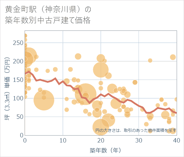 黄金町駅（神奈川県）の築年数別の中古戸建て坪単価