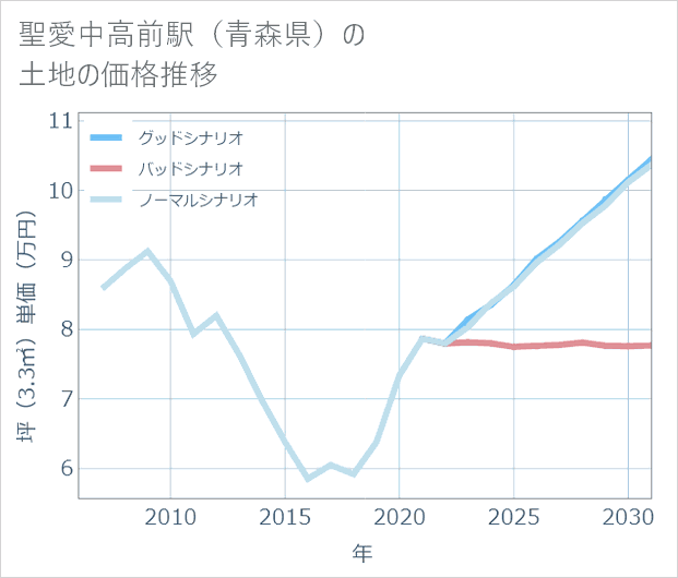 聖愛中高前駅(青森県)の土地価格推移