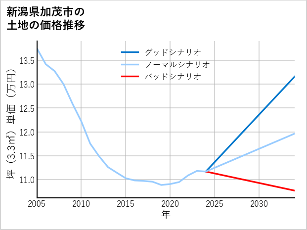 新潟県加茂市の土地価格推移