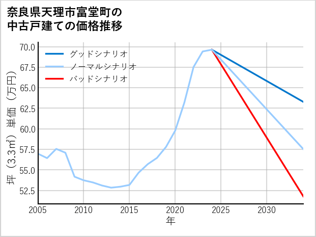 奈良県天理市富堂町の中古戸建て価格推移