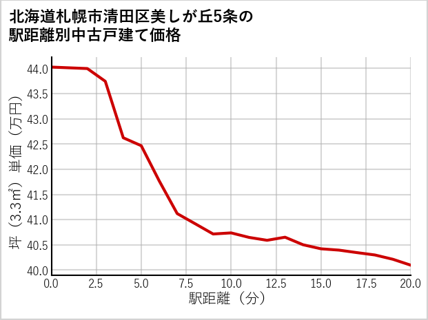 北海道札幌市清田区美しが丘5条の徒歩距離別の中古戸建て坪単価