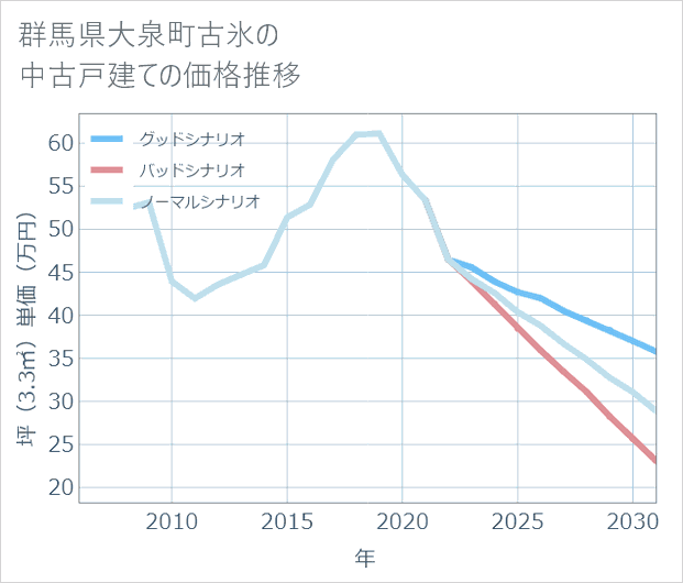 群馬県大泉町古氷の中古戸建て価格推移