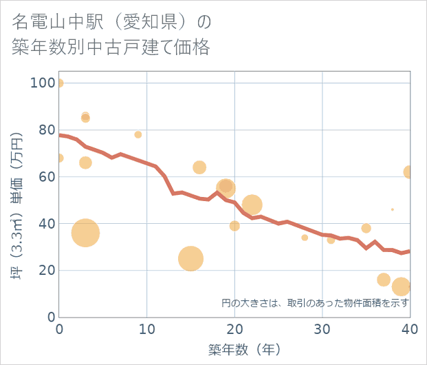 名電山中駅(愛知県)の築年数別の中古戸建て坪単価