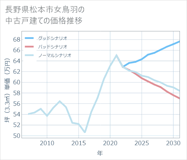 長野県松本市女鳥羽の中古戸建て価格推移