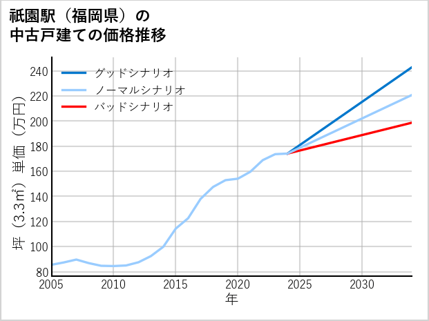 祇園駅（福岡県）の中古戸建て価格推移