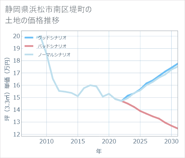 静岡県浜松市南区堤町の土地価格推移