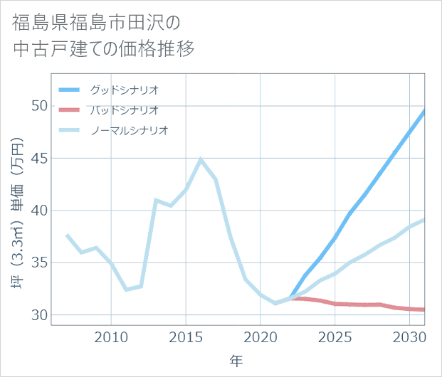 福島県福島市田沢の中古戸建て価格推移
