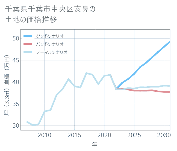 千葉県千葉市中央区亥鼻の土地価格推移