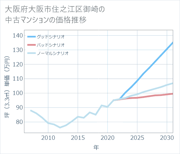 大阪府大阪市住之江区御崎の中古マンション価格推移