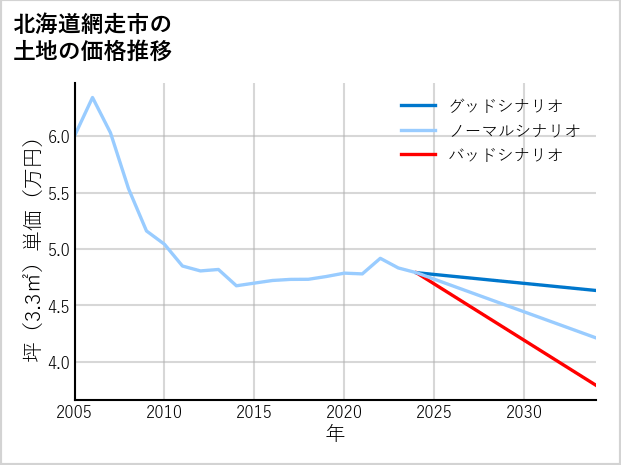 北海道網走市の土地価格推移