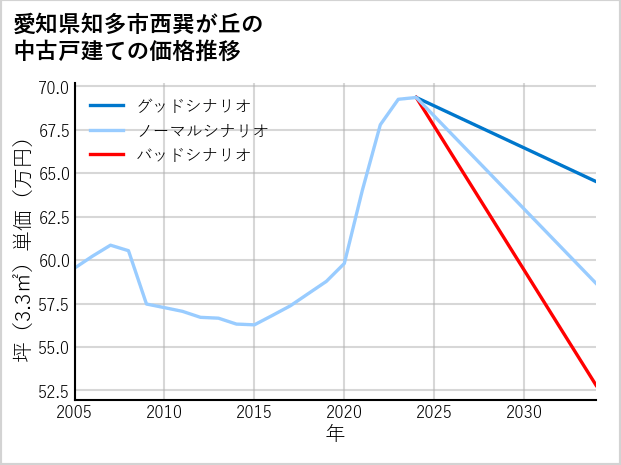 愛知県知多市西巽が丘の中古戸建て価格推移