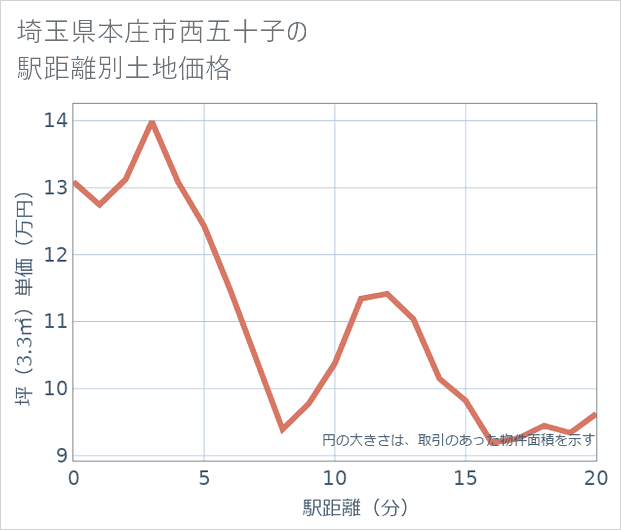 埼玉県本庄市西五十子の徒歩距離別の土地坪単価