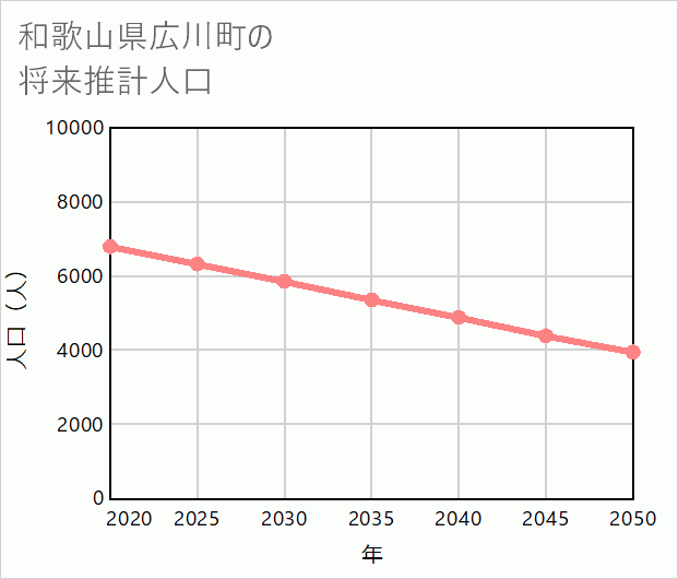 広川町の将来推計人口