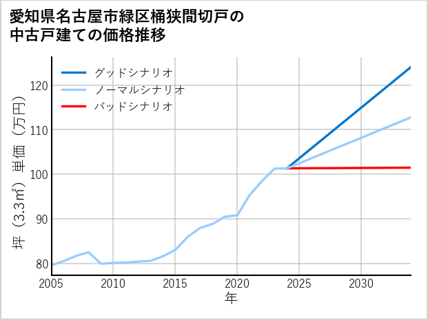 愛知県名古屋市緑区桶狭間切戸の中古戸建て価格推移