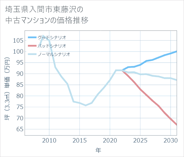 埼玉県入間市東藤沢の中古マンション価格推移