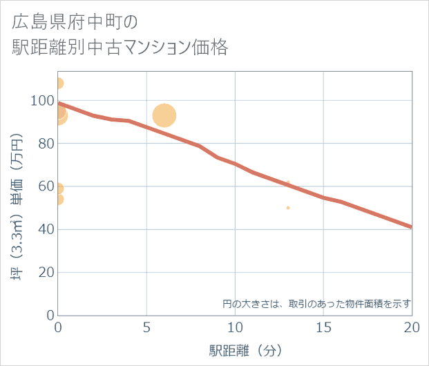 広島県府中町の徒歩距離別の中古マンション坪単価