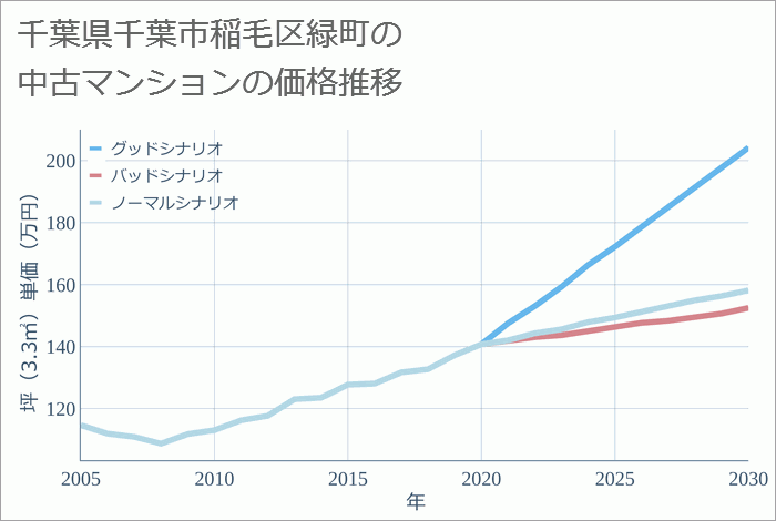 千葉県千葉市稲毛区緑町の中古マンション価格推移