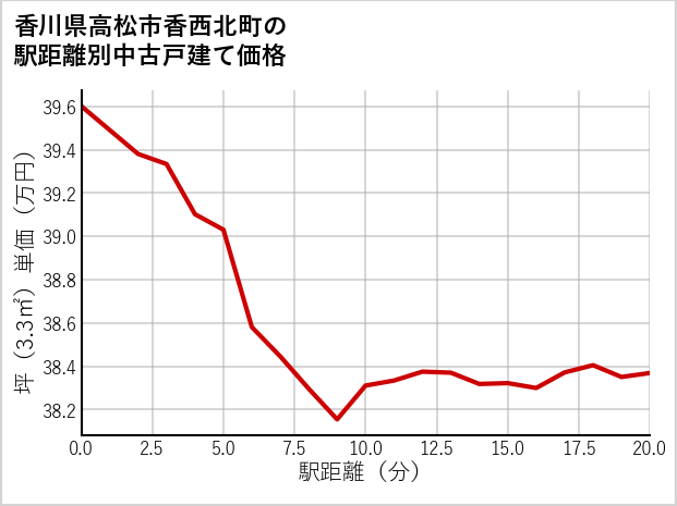香川県高松市香西北町の徒歩距離別の中古戸建て坪単価