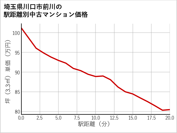 埼玉県川口市前川の徒歩距離別の中古マンション坪単価