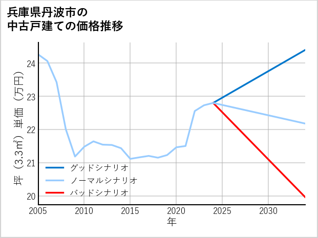 兵庫県丹波市の中古戸建て価格推移