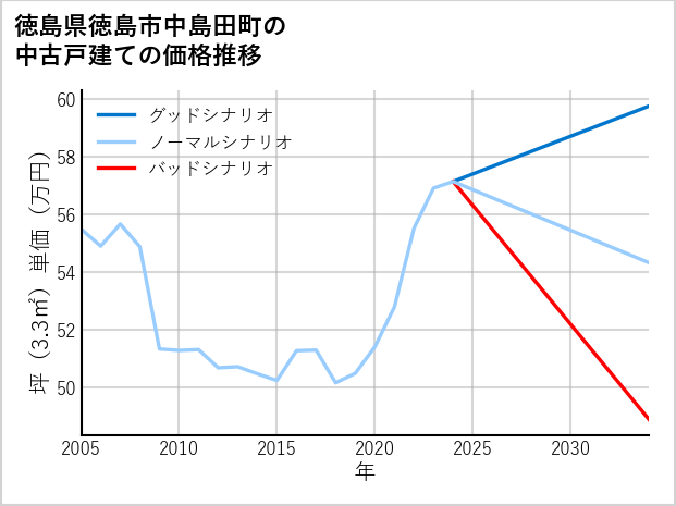 徳島県徳島市中島田町の中古戸建て価格推移