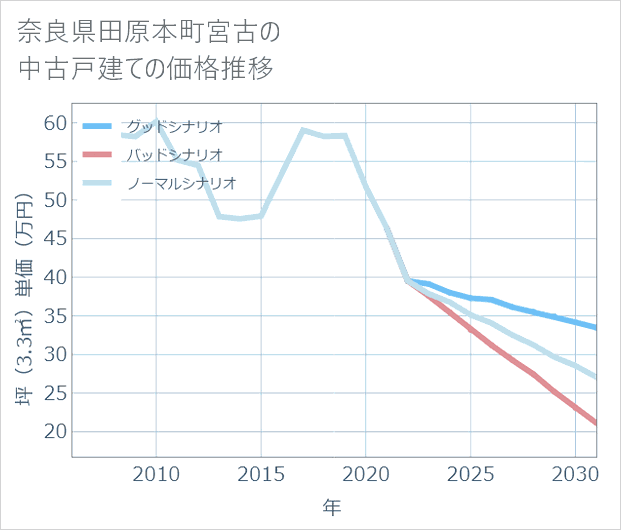奈良県田原本町宮古の中古戸建て価格推移