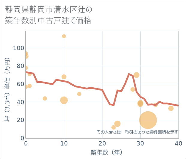 静岡県静岡市清水区辻の築年数別の中古戸建て坪単価