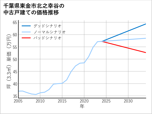 千葉県東金市北之幸谷の中古戸建て価格推移
