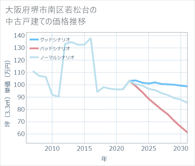 大阪府堺市南区若松台の中古戸建て価格推移