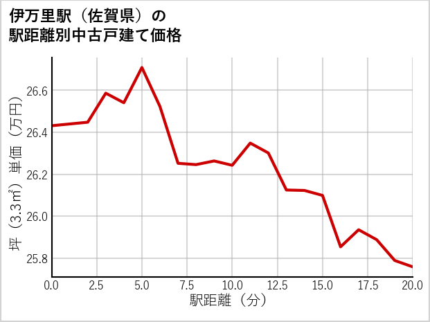 伊万里駅（佐賀県）の徒歩距離別の中古戸建て坪単価