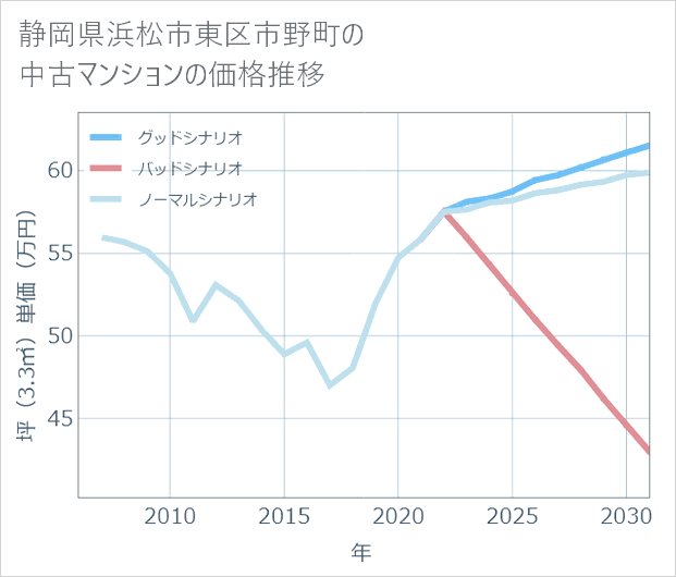 静岡県浜松市東区市野町の中古マンション価格推移