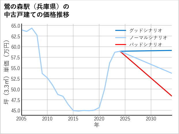 鶯の森駅（兵庫県）の中古戸建て価格推移
