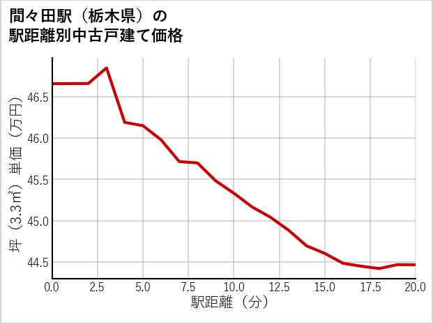 間々田駅（栃木県）の徒歩距離別の中古戸建て坪単価