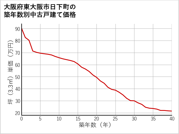 大阪府東大阪市日下町の築年数別の中古戸建て坪単価