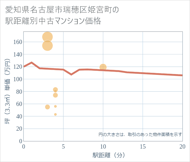 愛知県名古屋市瑞穂区姫宮町の徒歩距離別の中古マンション坪単価
