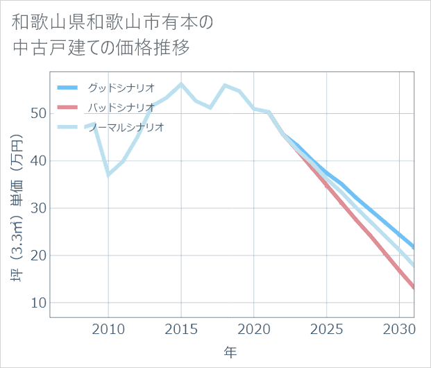 和歌山県和歌山市有本の中古戸建て価格推移