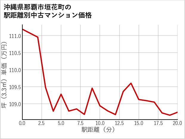 沖縄県那覇市垣花町の徒歩距離別の中古マンション坪単価