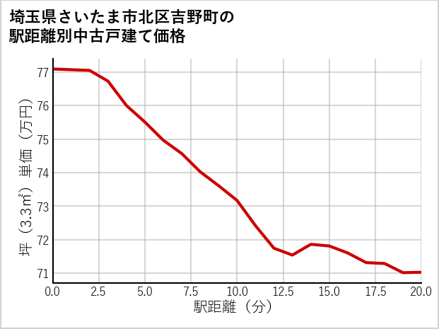 埼玉県さいたま市北区吉野町の徒歩距離別の中古戸建て坪単価