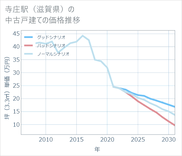 寺庄駅(滋賀県)の中古戸建て価格推移