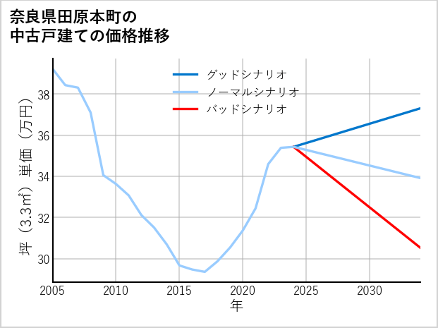 奈良県田原本町の中古戸建て価格推移