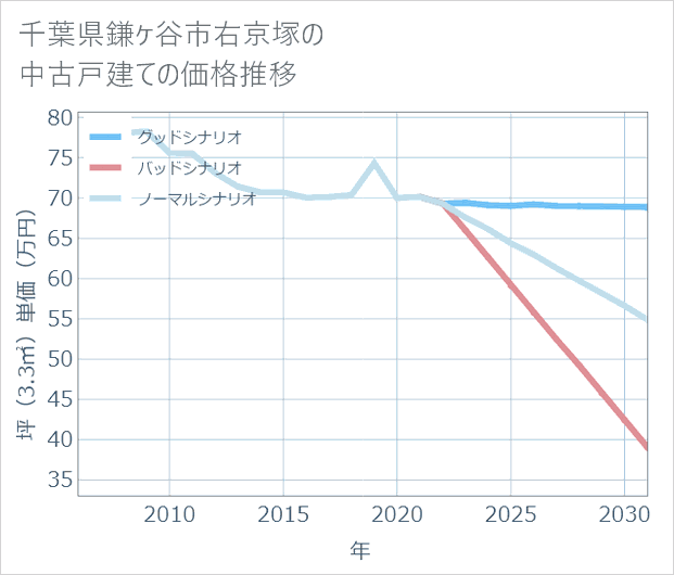千葉県鎌ケ谷市右京塚の中古戸建て価格推移