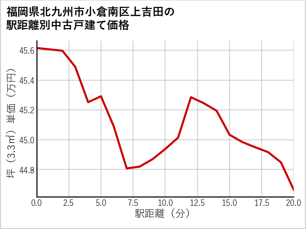 福岡県北九州市小倉南区上吉田の徒歩距離別の中古戸建て坪単価