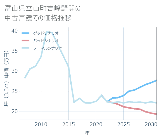 富山県立山町吉峰野開の中古戸建て価格推移