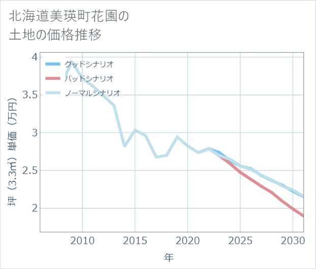 北海道美瑛町花園の土地価格推移