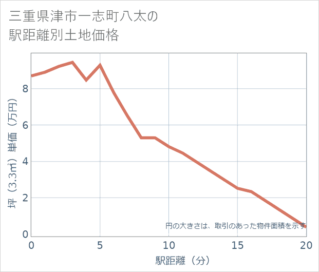 三重県津市一志町八太の徒歩距離別の土地坪単価