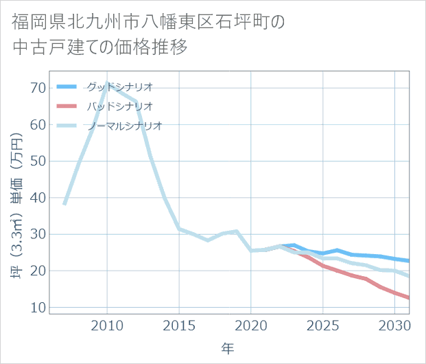 福岡県北九州市八幡東区石坪町の中古戸建て価格推移