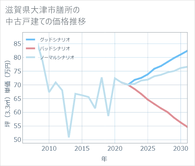 滋賀県大津市膳所の中古戸建て価格推移